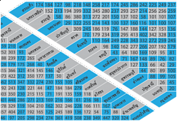 Table showing distance between provinces